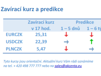 Vývoj na devizovém trhu – ranní zprávy 17.12.2021