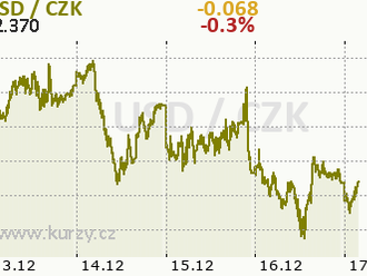 Předpověď pro pár USD/JPY na 17. prosince 2021