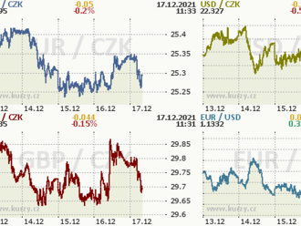 Koruna dál zaostává za prognózou ČNB