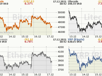 17. prosince 2021: Aktuální informace z kryptoměnového trhu
