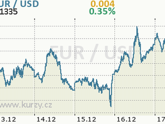 Technická analýza páru EUR/USD na 17. prosince 2021