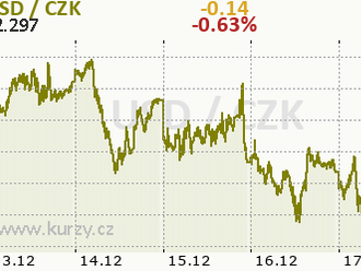 Technická analýza páru ETH/USD na 17. prosince 2021