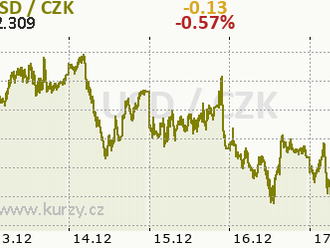 Technická analýza páru BTC/USD na 17. prosince 2021