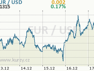 Fundamentální analýza EUR/USD a GBP/USD na 17. 12. 2021