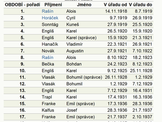 Ministři financí ČR v historii - ministerstvo financí