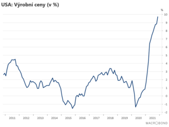 US - v listopadu historicky nejrychlejší růst výrobních cen