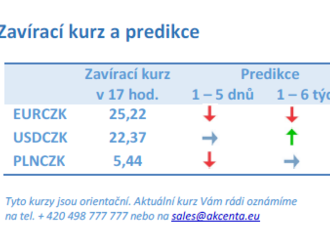 Vývoj na devizovém trhu – ranní zprávy 20.12.2021