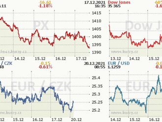 Báze pražského indexu PX od 20. prosince: Burzovní jedenáctku vedou Erste, Avast a ČEZ  