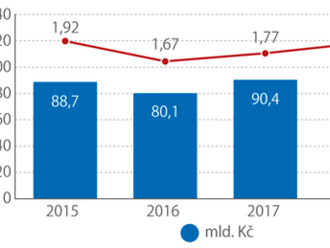 Růst výdajů na výzkum a vývoj silně přibrzdil