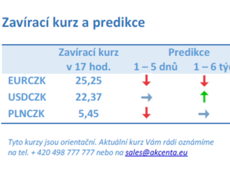 Vývoj na devizovém trhu – ranní zprávy 21.12.2021