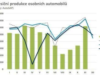 Ranní glosa: Mírný nádech automobilového průmyslu