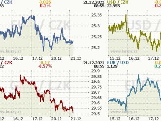 Rozbřesk: Koruna před ČNB posiluje, mírný nádech autoprůmyslu
