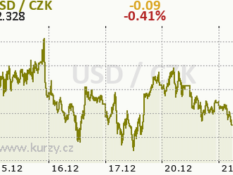 Technická analýza páru ETH/USD na 20. prosince 2021