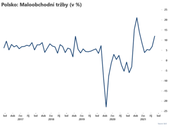 Tržby v Polsku rostou