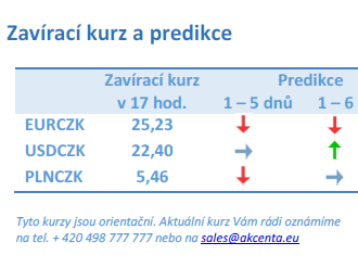 Vývoj na devizovém trhu – ranní zprávy 22.12.2021