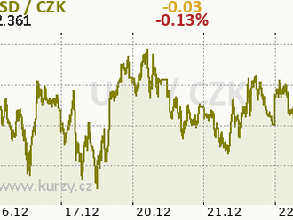 Technická analýza páru BTC/USD na 21. prosince 2021