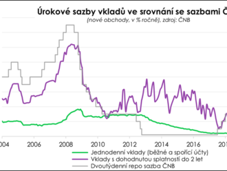 ČNB opět zvyšuje sazby. Porostou i úroky na spořících účtech, s inflací si ale neporadí.