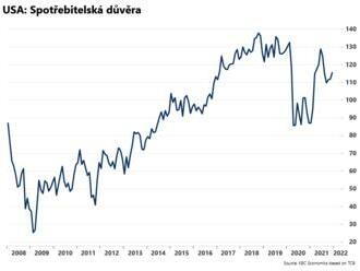 Spotřebitelská důvěra v Americe stoupá