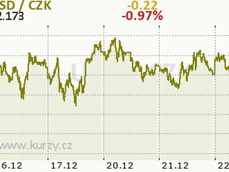 Technická analýza páru ETH/USD na 22. prosince 2021