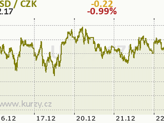 Technická analýza páru BTC/USD na 22. prosince 2021