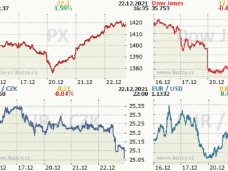 22. prosince: Tohle potřebujete vědět   o středečním obchodování na Wall Street