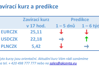 Vývoj na devizovém trhu – ranní zprávy 23.12.2021