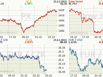 Wall Street s příznivými daty obrací do plusu