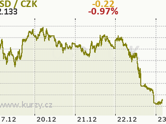 Eurodolar zpět nad hranicí 1,13