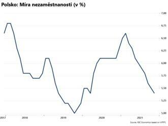 Polská nezaměstnanost klesla