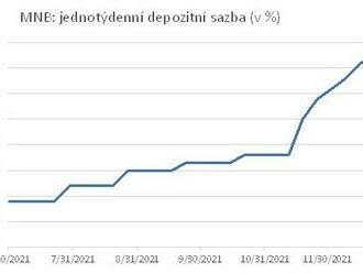 MNB zvedla jednotýdenní depozitní sazbu na 3,80 %