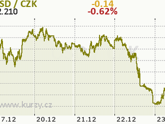 Technická analýza páru ETH/USD na 23. prosince 2021