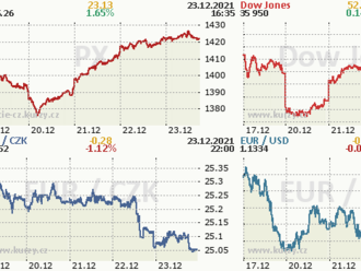 23. prosince: Tohle potřebujete vědět   o čtvrtečním obchodování na Wall Street