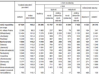 27.12.2021 Stavební povolení v Karlovarském kraji v 1. až 3. čtvrtletí...