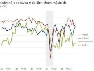 Důvěra v ekonomice: Mírný optimismus v závěru roku