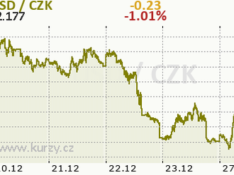 Technická analýza BTC/USD na 27. 12. 2021