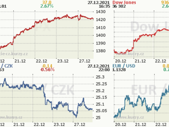 27. prosince: Tohle potřebujete vědět   o pondělním obchodování na Wall Street