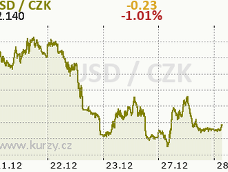 Eurodolar bez větších výkyvů