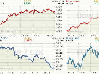 28. prosince: Tohle potřebujete vědět   o úterním obchodování na Wall Street