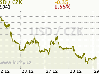 Eurodolar se dál drží hranice 1,13