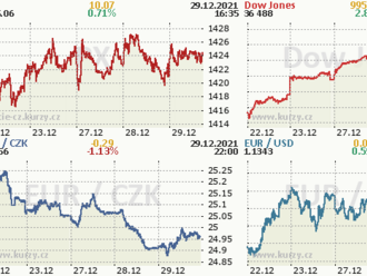 29. prosince: Tohle potřebujete vědět   o středečním obchodování na Wall Street