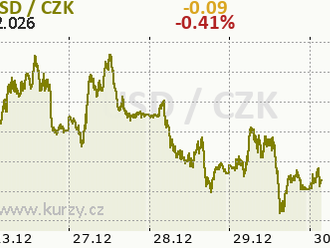 Dolar před koncem roku mírně ztrácí