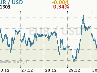 Technická analýza páru EUR/USD na 30. prosince 2021