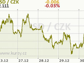 Technická analýza páru GBP/USD na 30. prosince 2021