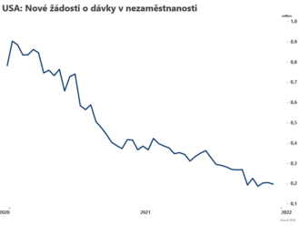 USA: Počet nových žádostí o dávky v nezaměstnanosti klesl  