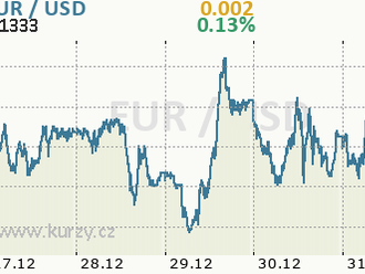 Technická analýza páru EUR/USD na 31. prosince 2021