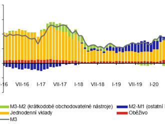 Statistika měnového vývoje v ČR – komentář Listopad 2021