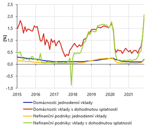 Úrokové sazby měnových finančních institucí v ČR  