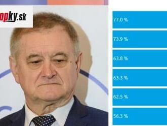 Je na čele župy, a predsa ho pozná len málokto: Dlhopôsobiaci predseda kraja je na dne rebríčka!