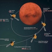 Sonda ze SAE dorazila na orbitu Marsu, bude zkoumat atmosféru rudé planety