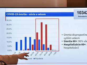 Pribudlo 84 úmrtí na covid, hospitalizácie klesajú už štvrtý deň za sebou